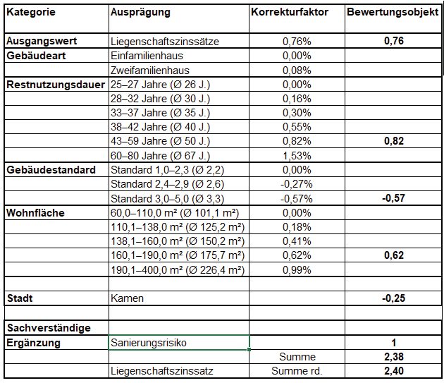 Zweifamilienhaus, Garage, ehem. Stallgebäude und ehem. Kokslager in Kamen - Aufnahme 2 von 3