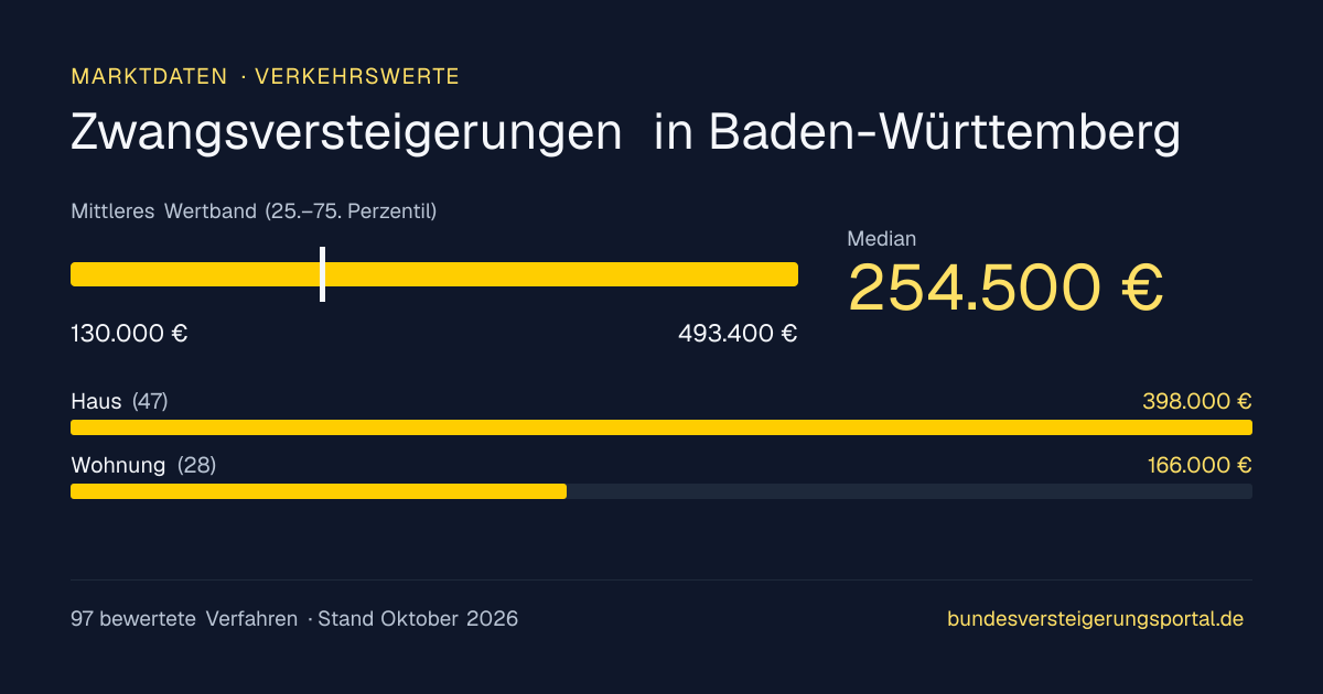 Verkehrswerte bei Zwangsversteigerungen in Baden-Württemberg: Median, mittleres Wertband und Median je Objektart