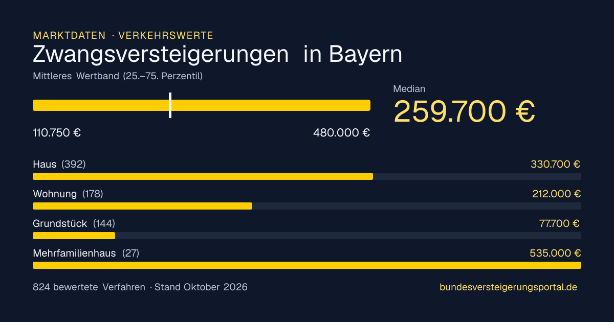 Verkehrswerte bei Zwangsversteigerungen in Bayern: Median, mittleres Wertband und Median je Objektart