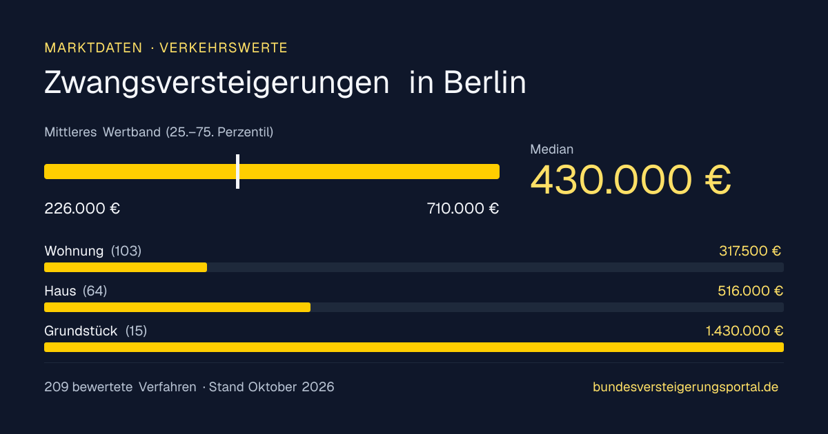 Verkehrswerte bei Zwangsversteigerungen in Berlin: Median, mittleres Wertband und Median je Objektart