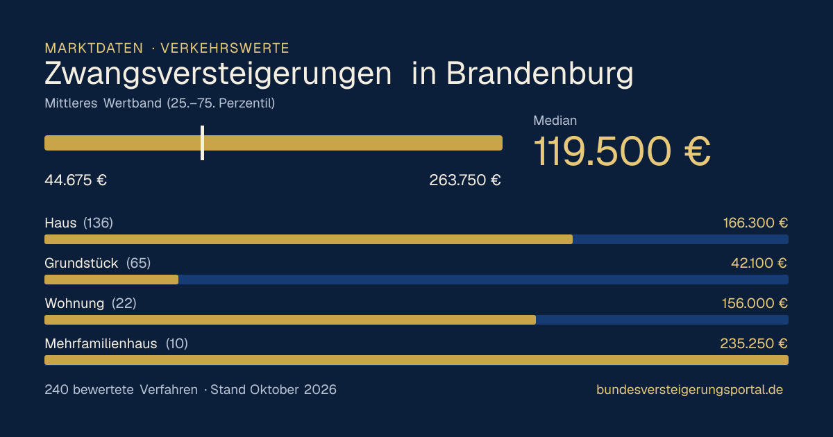 Verkehrswerte bei Zwangsversteigerungen in Brandenburg: Median, mittleres Wertband und Median je Objektart
