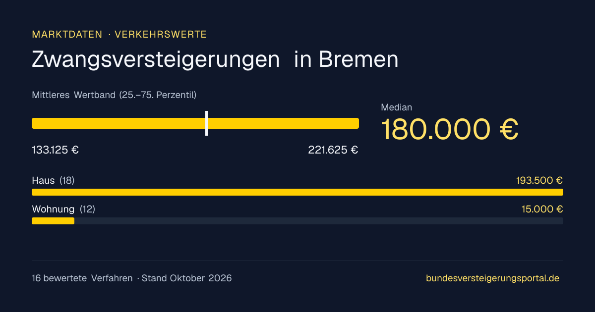 Verkehrswerte bei Zwangsversteigerungen in Bremen: Median, mittleres Wertband und Median je Objektart