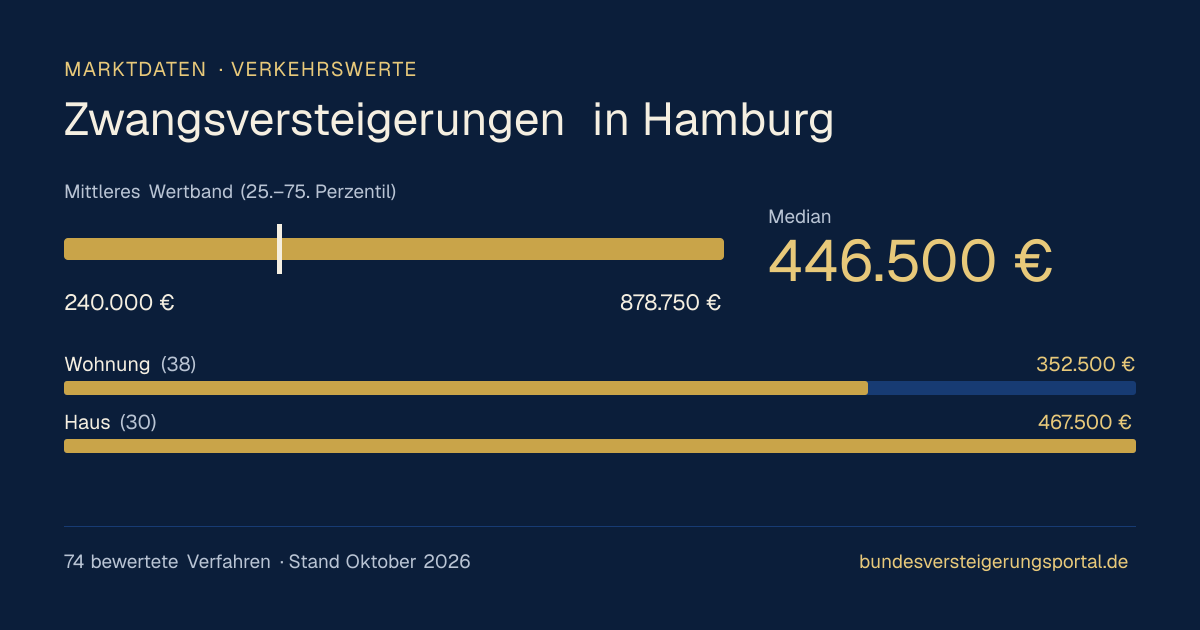 Verkehrswerte bei Zwangsversteigerungen in Hamburg: Median, mittleres Wertband und Median je Objektart