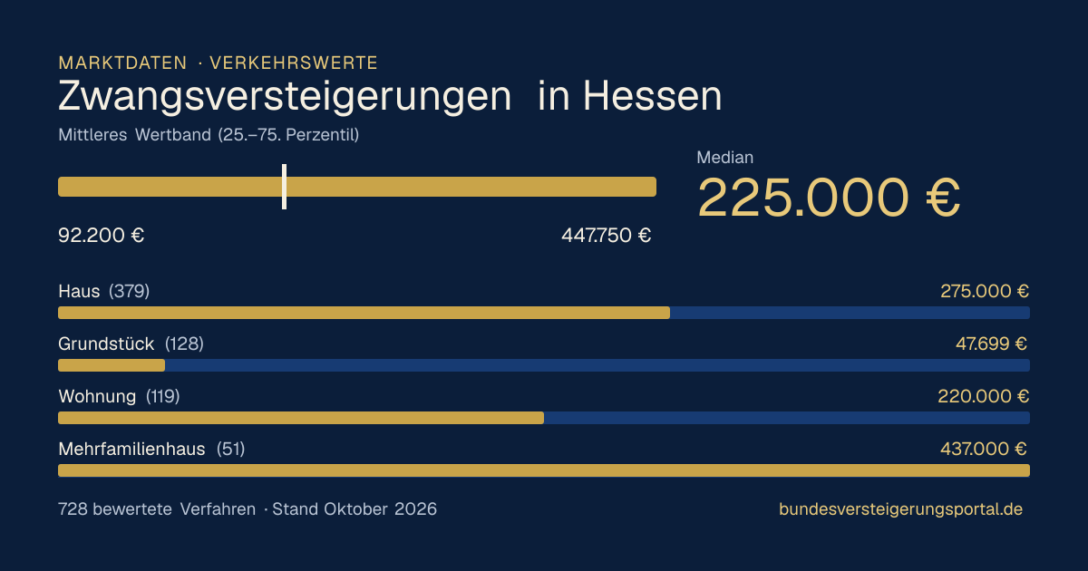 Verkehrswerte bei Zwangsversteigerungen in Hessen: Median, mittleres Wertband und Median je Objektart