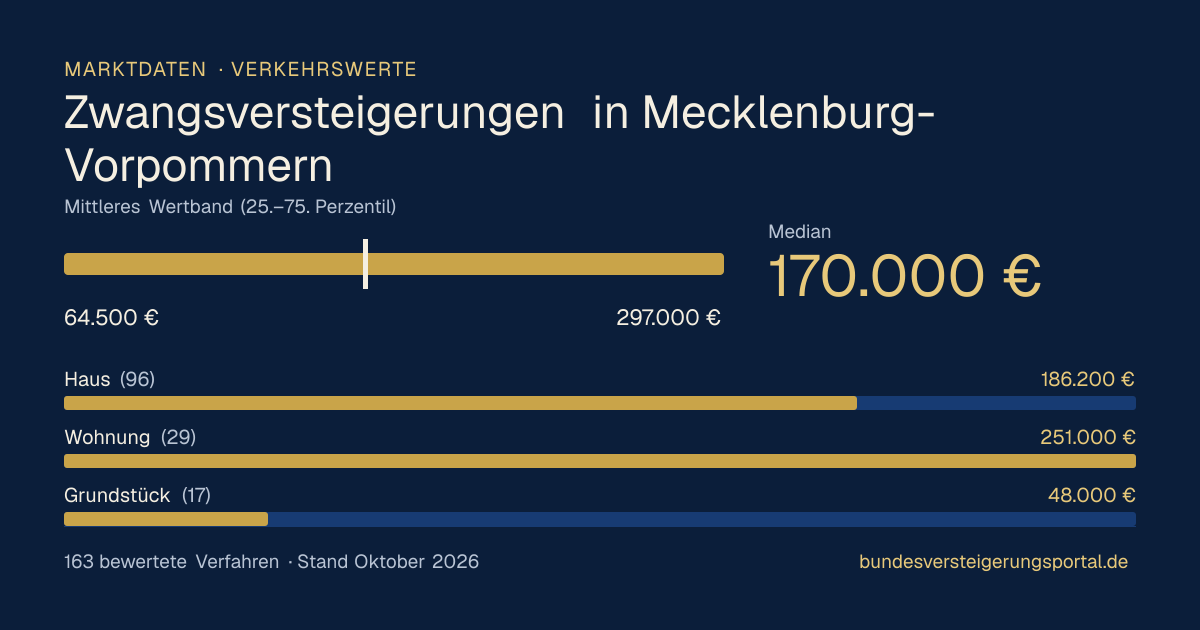 Verkehrswerte bei Zwangsversteigerungen in Mecklenburg-Vorpommern: Median, mittleres Wertband und Median je Objektart
