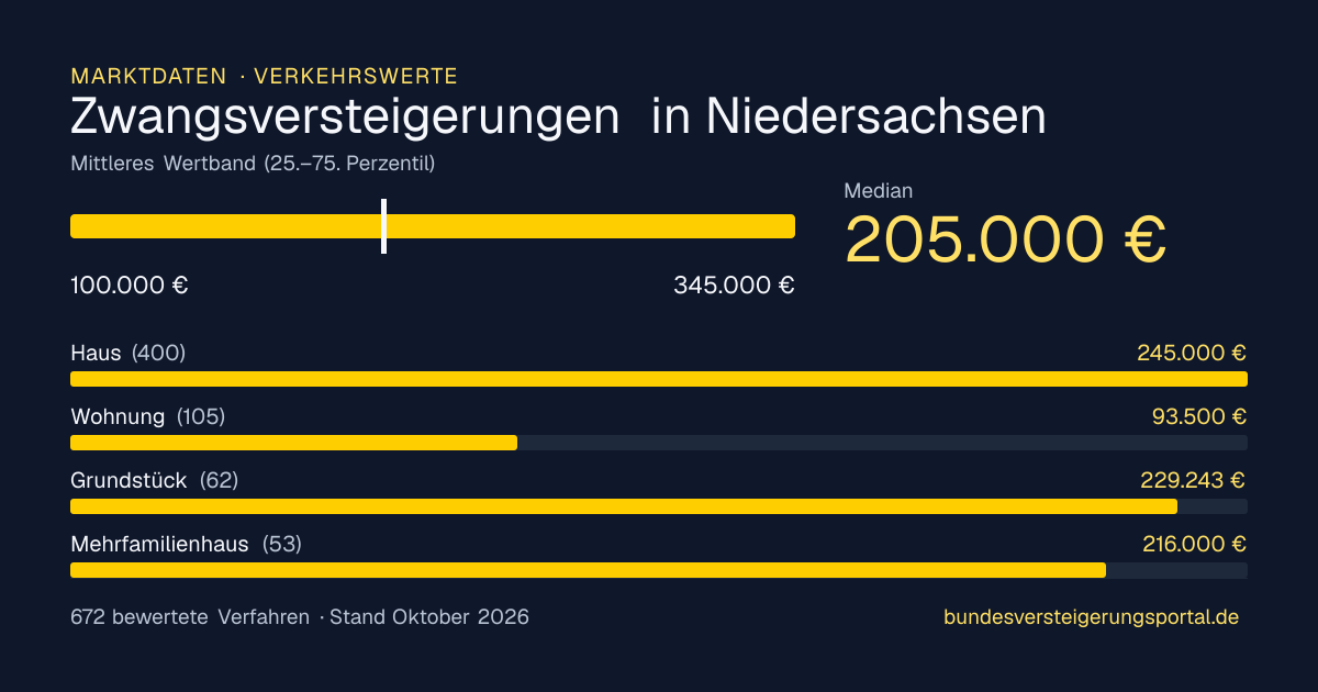 Verkehrswerte bei Zwangsversteigerungen in Niedersachsen: Median, mittleres Wertband und Median je Objektart