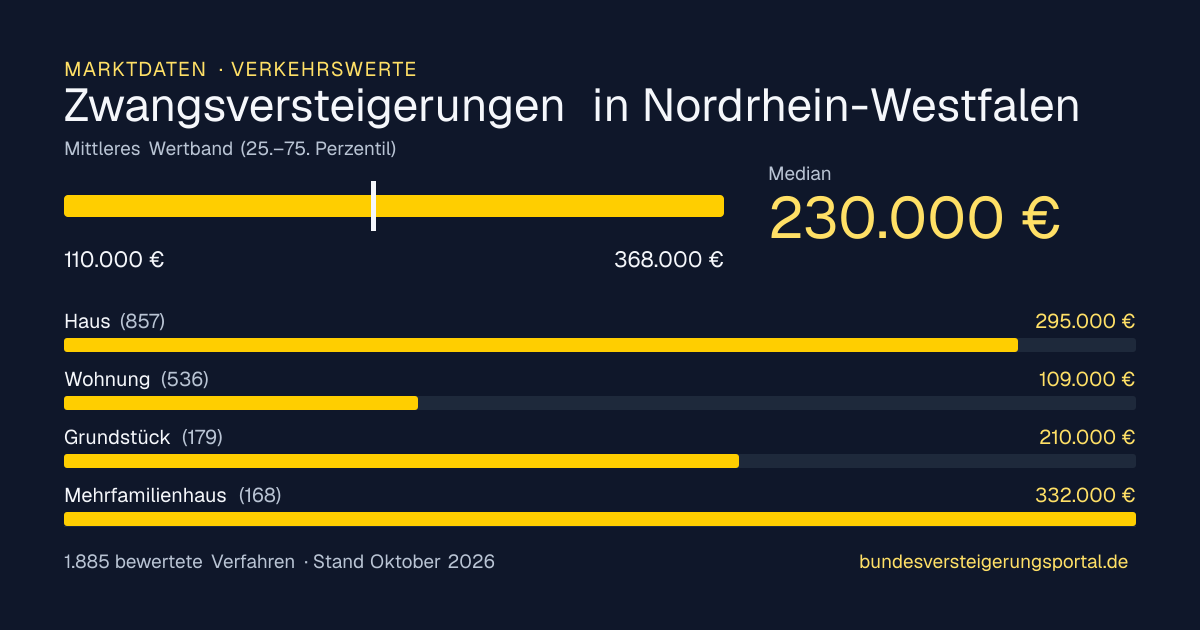 Verkehrswerte bei Zwangsversteigerungen in Nordrhein-Westfalen: Median, mittleres Wertband und Median je Objektart
