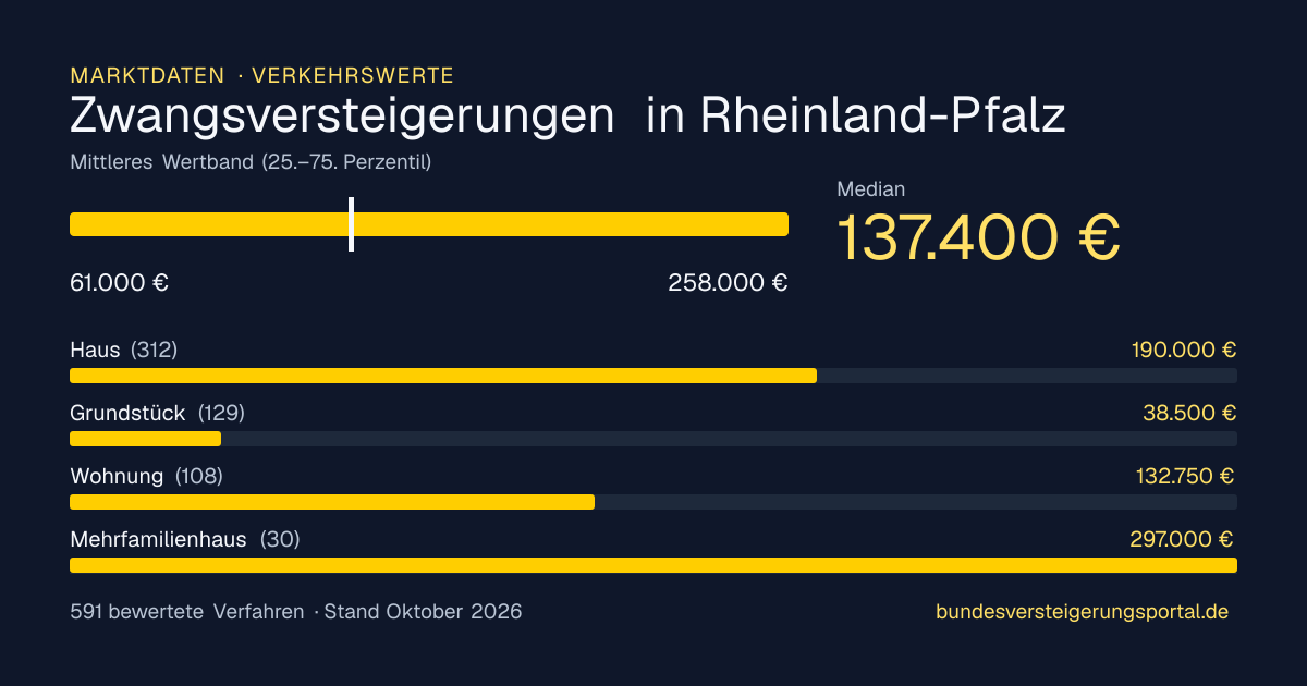 Verkehrswerte bei Zwangsversteigerungen in Rheinland-Pfalz: Median, mittleres Wertband und Median je Objektart