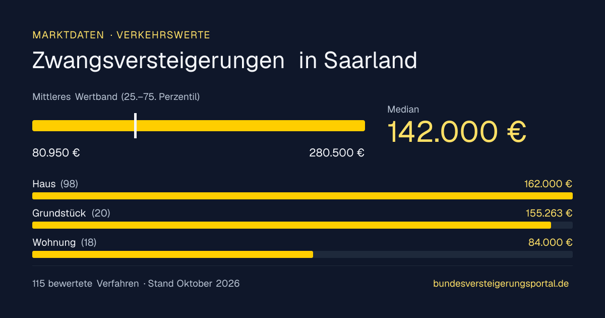 Verkehrswerte bei Zwangsversteigerungen in Saarland: Median, mittleres Wertband und Median je Objektart