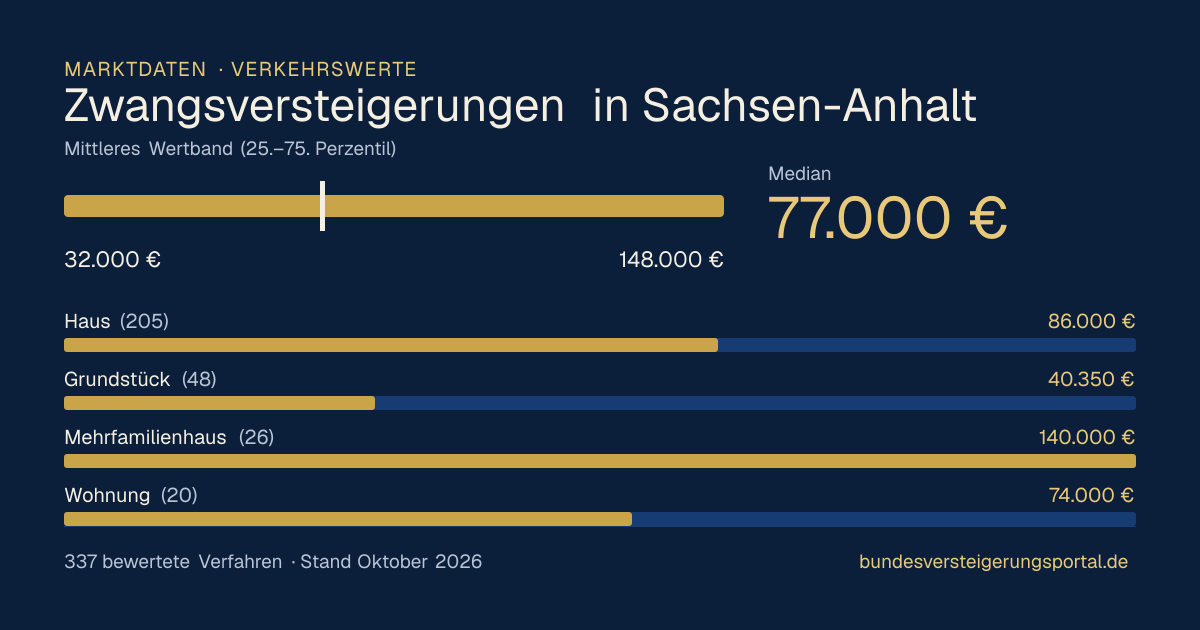 Verkehrswerte bei Zwangsversteigerungen in Sachsen-Anhalt: Median, mittleres Wertband und Median je Objektart