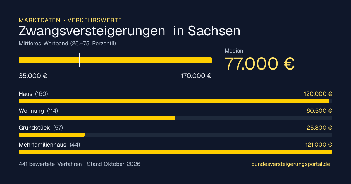Verkehrswerte bei Zwangsversteigerungen in Sachsen: Median, mittleres Wertband und Median je Objektart