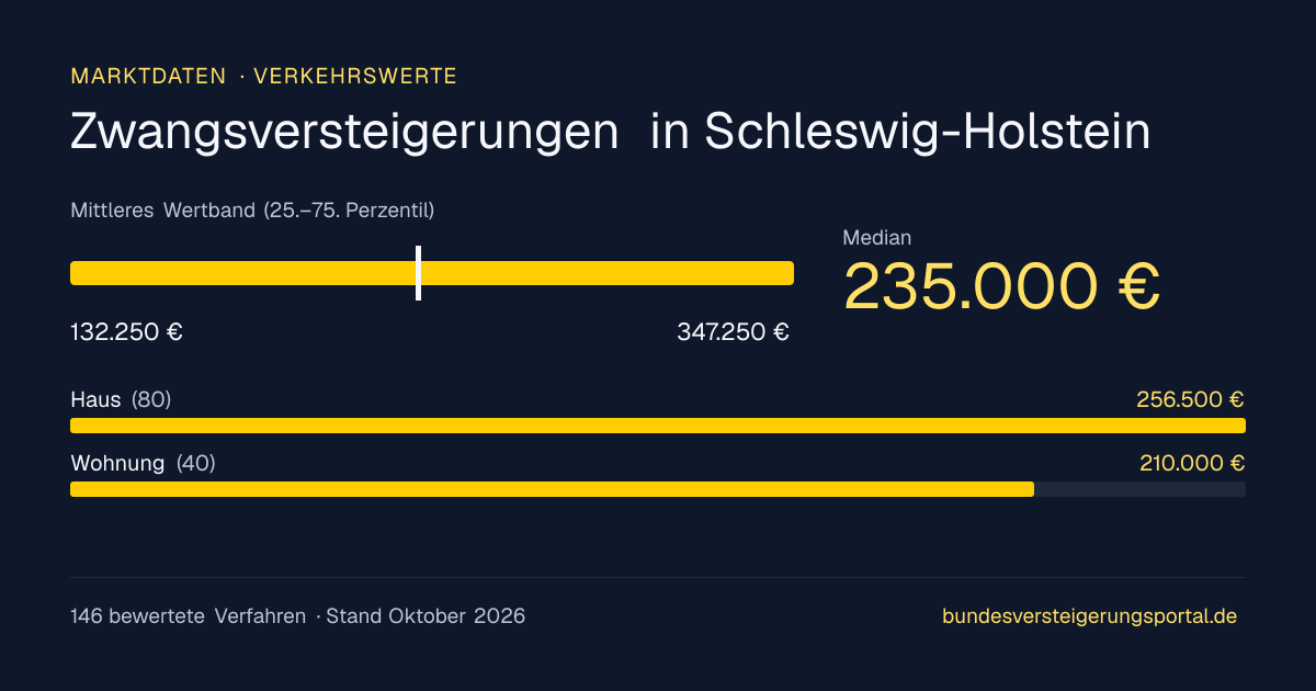 Verkehrswerte bei Zwangsversteigerungen in Schleswig-Holstein: Median, mittleres Wertband und Median je Objektart