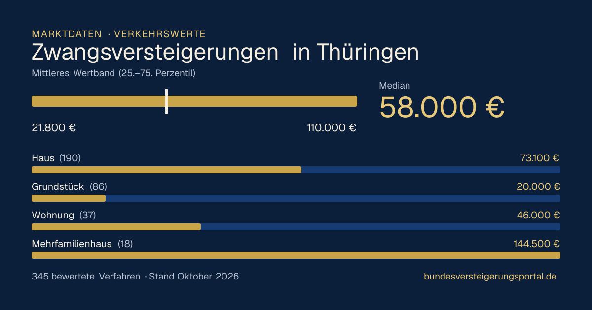 Verkehrswerte bei Zwangsversteigerungen in Thüringen: Median, mittleres Wertband und Median je Objektart