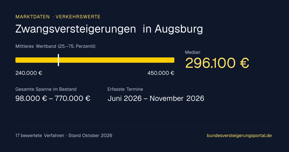 Verkehrswerte bei Zwangsversteigerungen in Augsburg: Median, mittleres Wertband und Median je Objektart