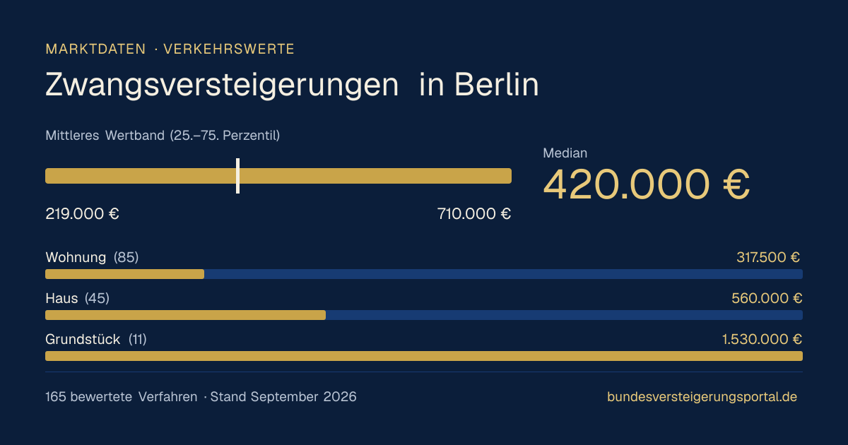 Verkehrswerte bei Zwangsversteigerungen in Berlin: Median, mittleres Wertband und Median je Objektart