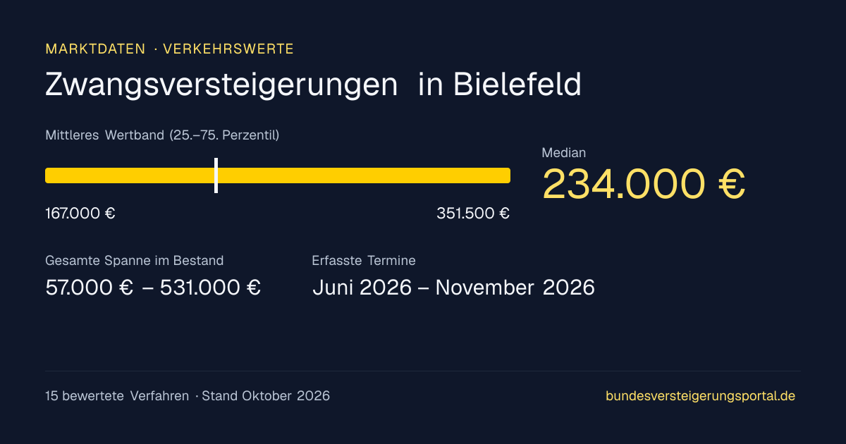 Verkehrswerte bei Zwangsversteigerungen in Bielefeld: Median, mittleres Wertband und Median je Objektart