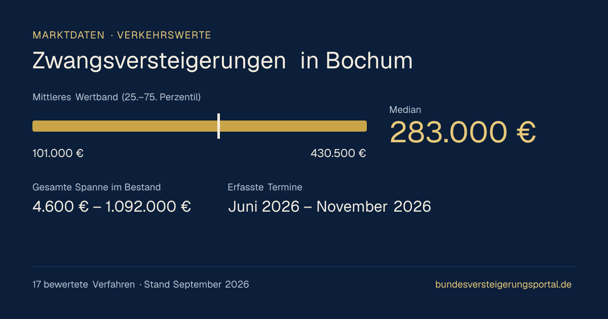 Verkehrswerte bei Zwangsversteigerungen in Bochum: Median, mittleres Wertband und Median je Objektart
