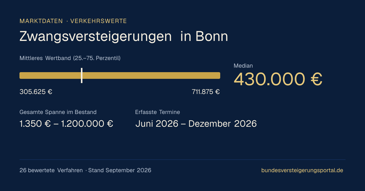 Verkehrswerte bei Zwangsversteigerungen in Bonn: Median, mittleres Wertband und Median je Objektart