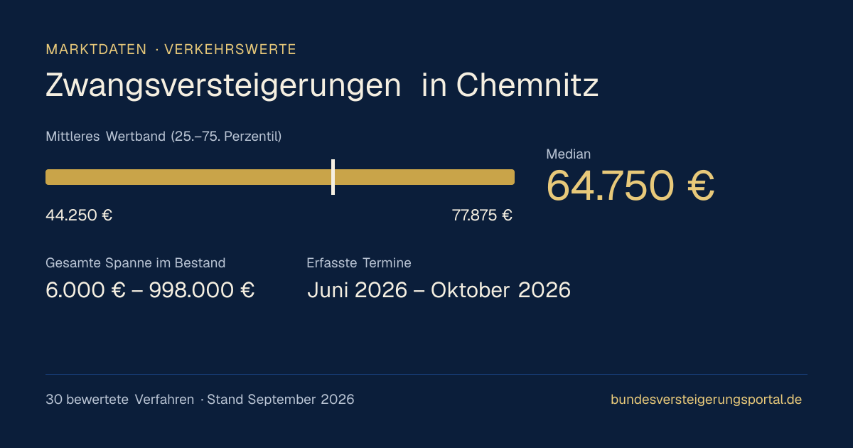 Verkehrswerte bei Zwangsversteigerungen in Chemnitz: Median, mittleres Wertband und Median je Objektart