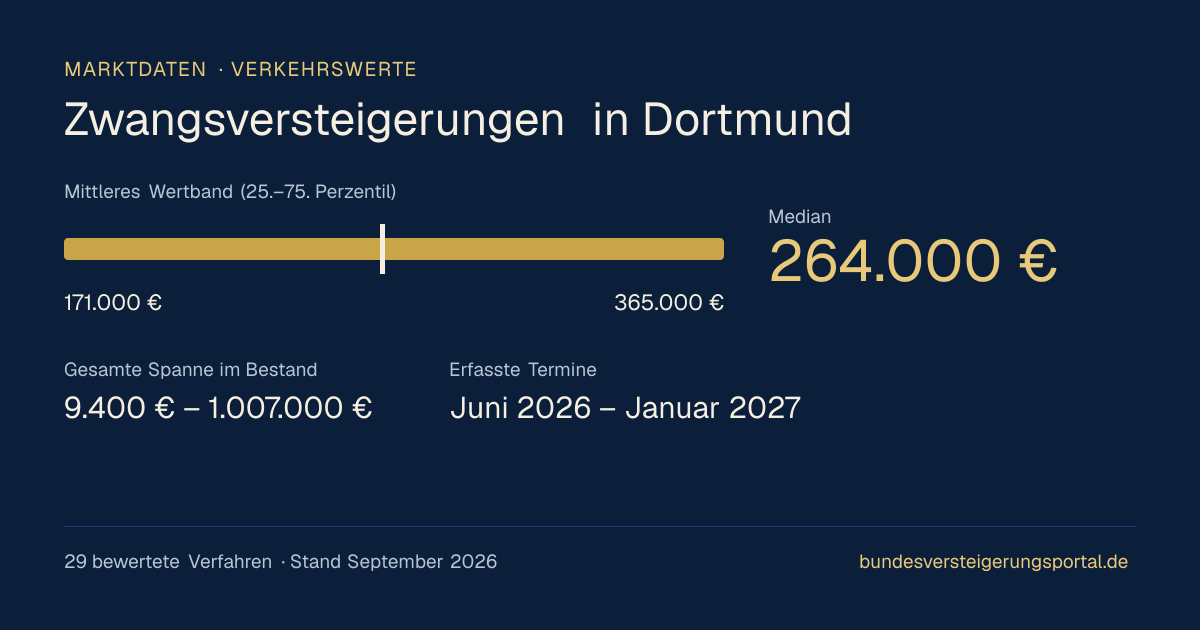 Verkehrswerte bei Zwangsversteigerungen in Dortmund: Median, mittleres Wertband und Median je Objektart