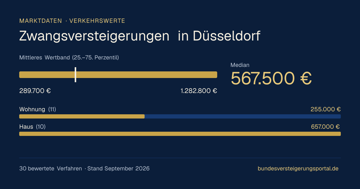 Verkehrswerte bei Zwangsversteigerungen in Düsseldorf: Median, mittleres Wertband und Median je Objektart