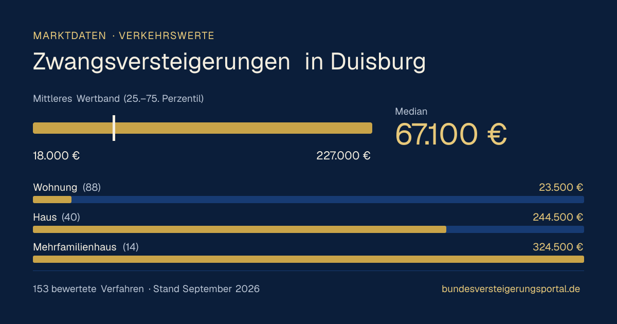 Verkehrswerte bei Zwangsversteigerungen in Duisburg: Median, mittleres Wertband und Median je Objektart
