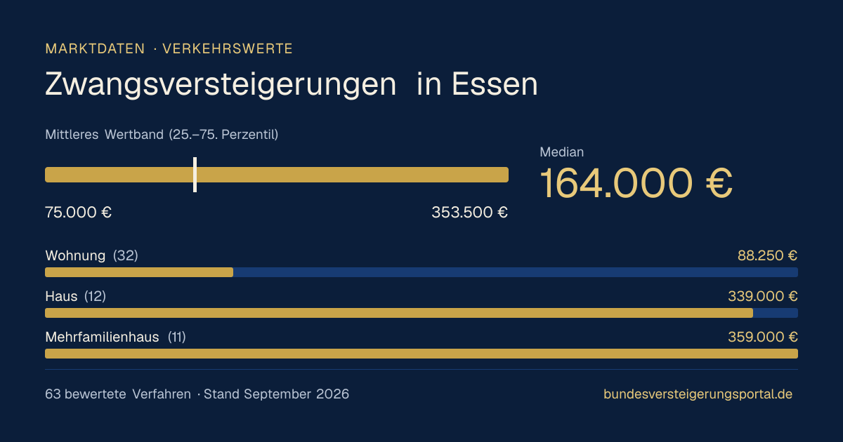 Verkehrswerte bei Zwangsversteigerungen in Essen: Median, mittleres Wertband und Median je Objektart
