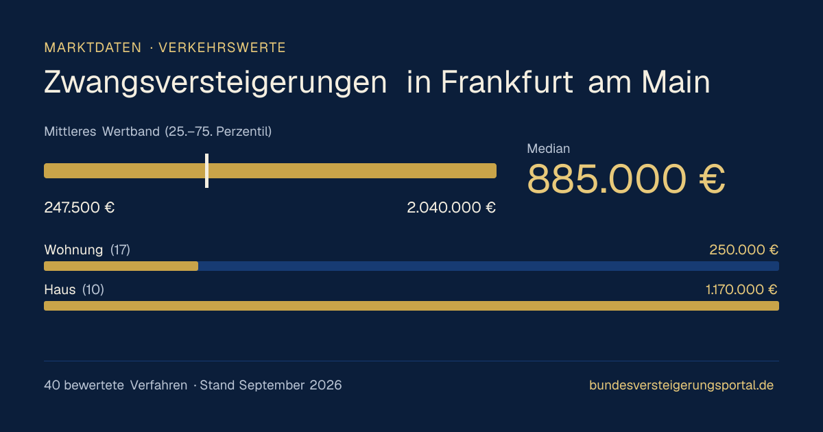 Verkehrswerte bei Zwangsversteigerungen in Frankfurt am Main: Median, mittleres Wertband und Median je Objektart