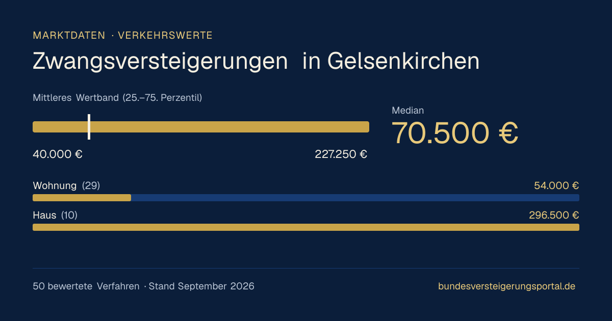 Verkehrswerte bei Zwangsversteigerungen in Gelsenkirchen: Median, mittleres Wertband und Median je Objektart