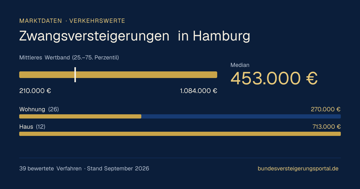 Verkehrswerte bei Zwangsversteigerungen in Hamburg: Median, mittleres Wertband und Median je Objektart