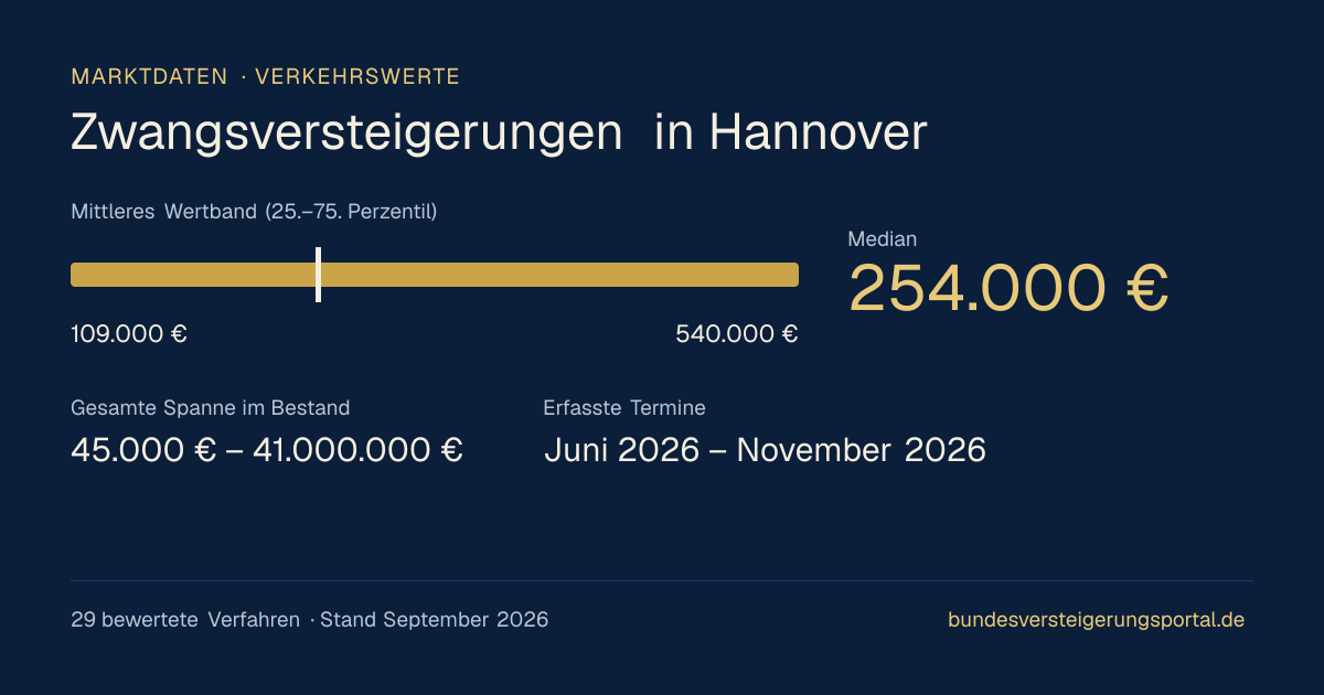 Verkehrswerte bei Zwangsversteigerungen in Hannover: Median, mittleres Wertband und Median je Objektart