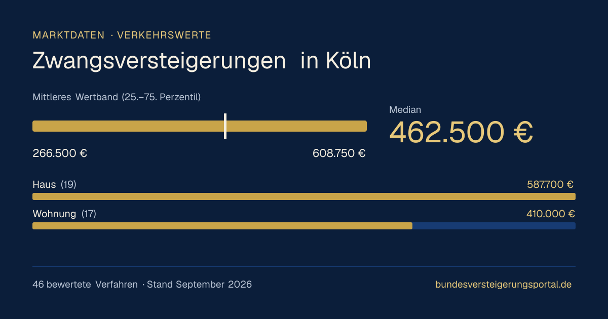 Verkehrswerte bei Zwangsversteigerungen in Köln: Median, mittleres Wertband und Median je Objektart