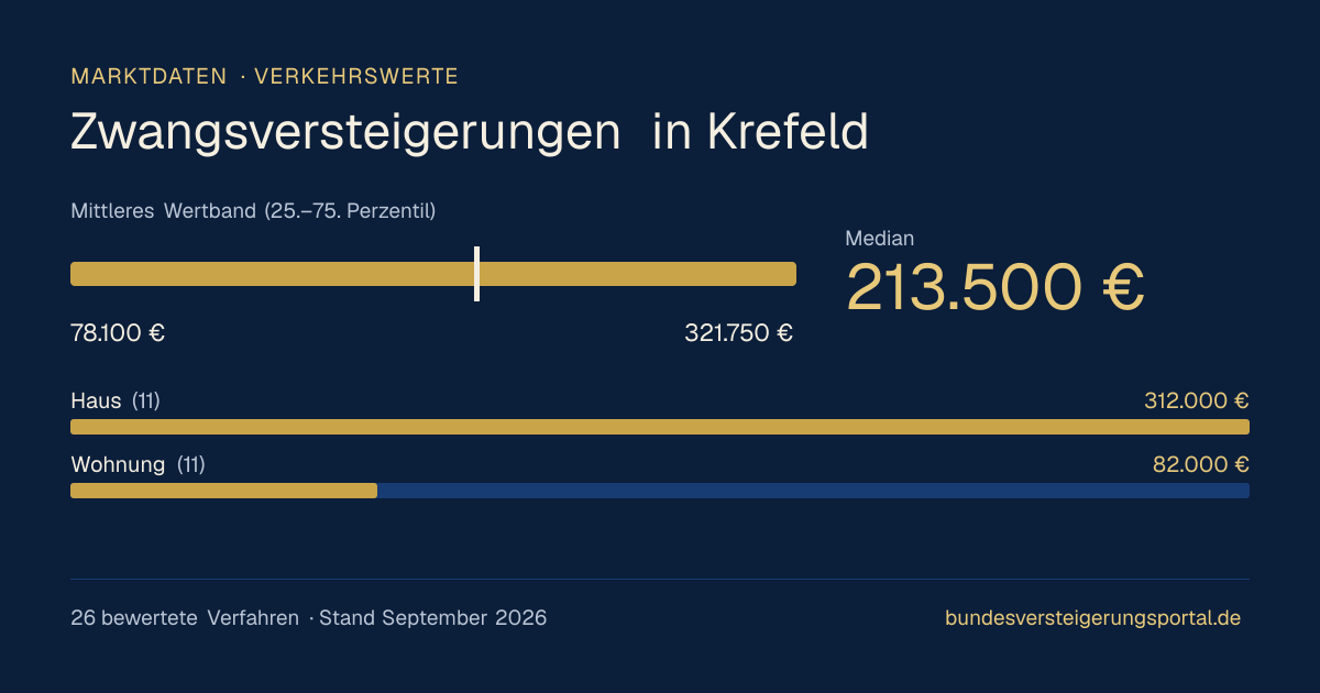 Verkehrswerte bei Zwangsversteigerungen in Krefeld: Median, mittleres Wertband und Median je Objektart