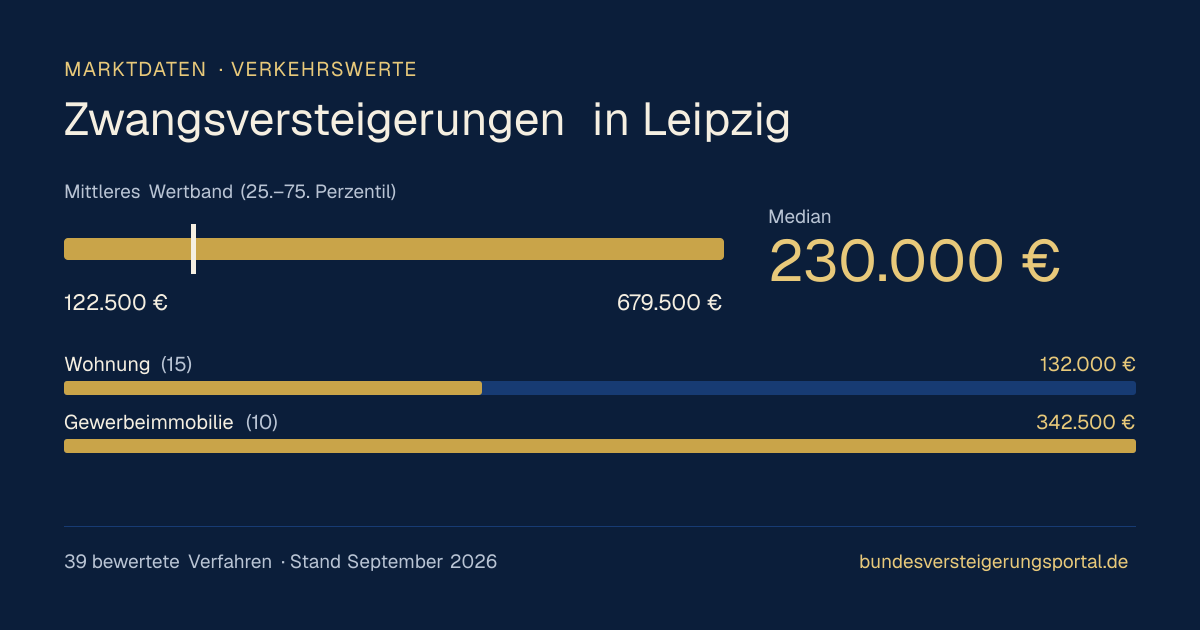 Verkehrswerte bei Zwangsversteigerungen in Leipzig: Median, mittleres Wertband und Median je Objektart