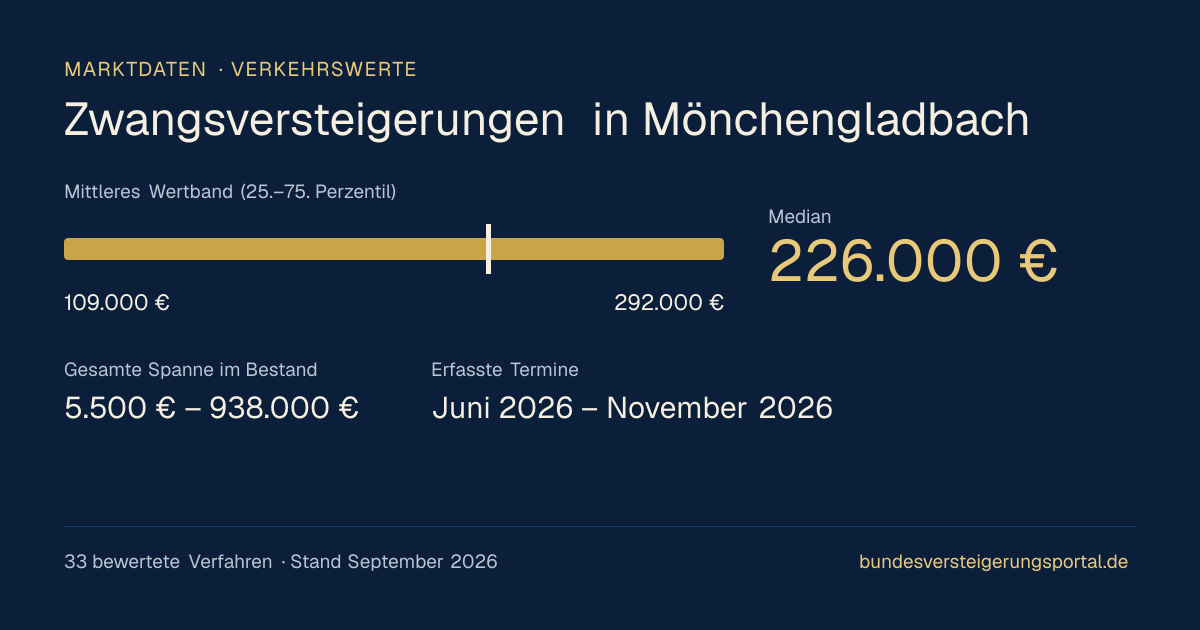 Verkehrswerte bei Zwangsversteigerungen in Mönchengladbach: Median, mittleres Wertband und Median je Objektart