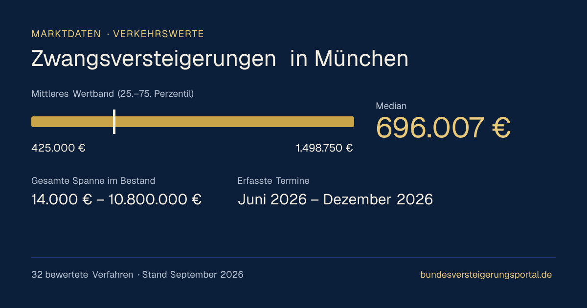 Verkehrswerte bei Zwangsversteigerungen in München: Median, mittleres Wertband und Median je Objektart