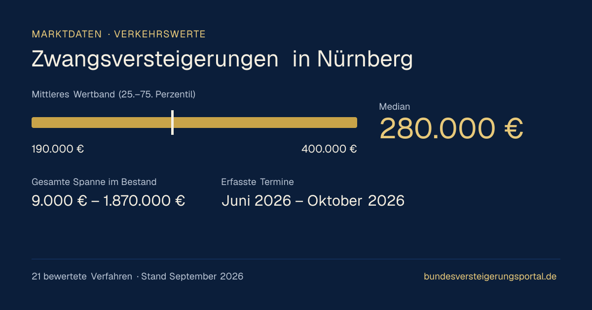 Verkehrswerte bei Zwangsversteigerungen in Nürnberg: Median, mittleres Wertband und Median je Objektart