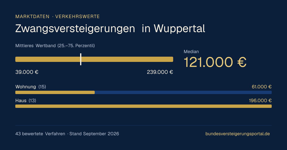 Verkehrswerte bei Zwangsversteigerungen in Wuppertal: Median, mittleres Wertband und Median je Objektart